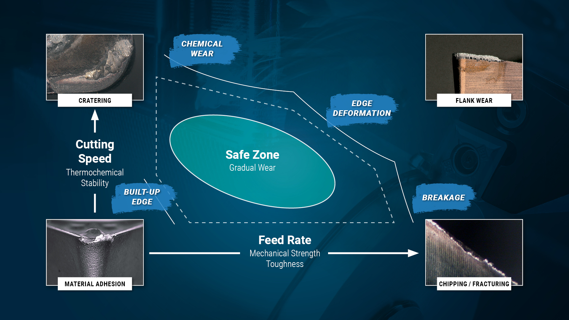 Chart to help determine cause of CNC machining tool wear for solid round carbide and indexable tooling