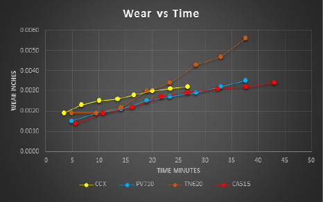 Chart showing wear vs time for Cermet vs carbide and uncoated vs coated